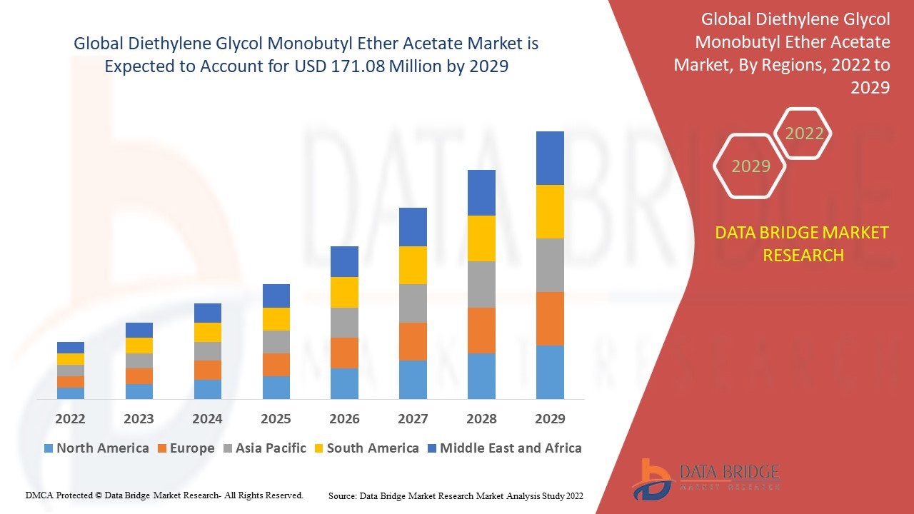 Diethylene Glycol Monobutyl Ether Acetate Market Ingredients, Share, Growth, Demand, Forecast by 2029
