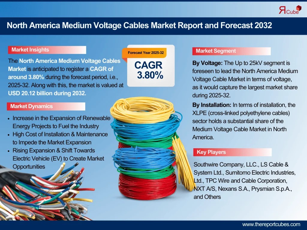 North America Medium Voltage Cables Industry Overview: Market Trends and Competitive Landscape 2024-2032| The Report Cub