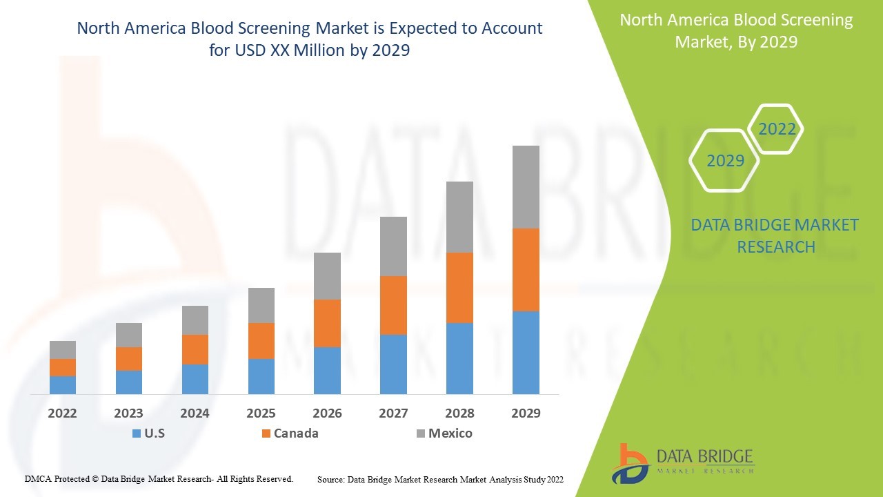 North America Blood Screening Market Ingredients, Share, Growth, Demand, Forecast by 2029