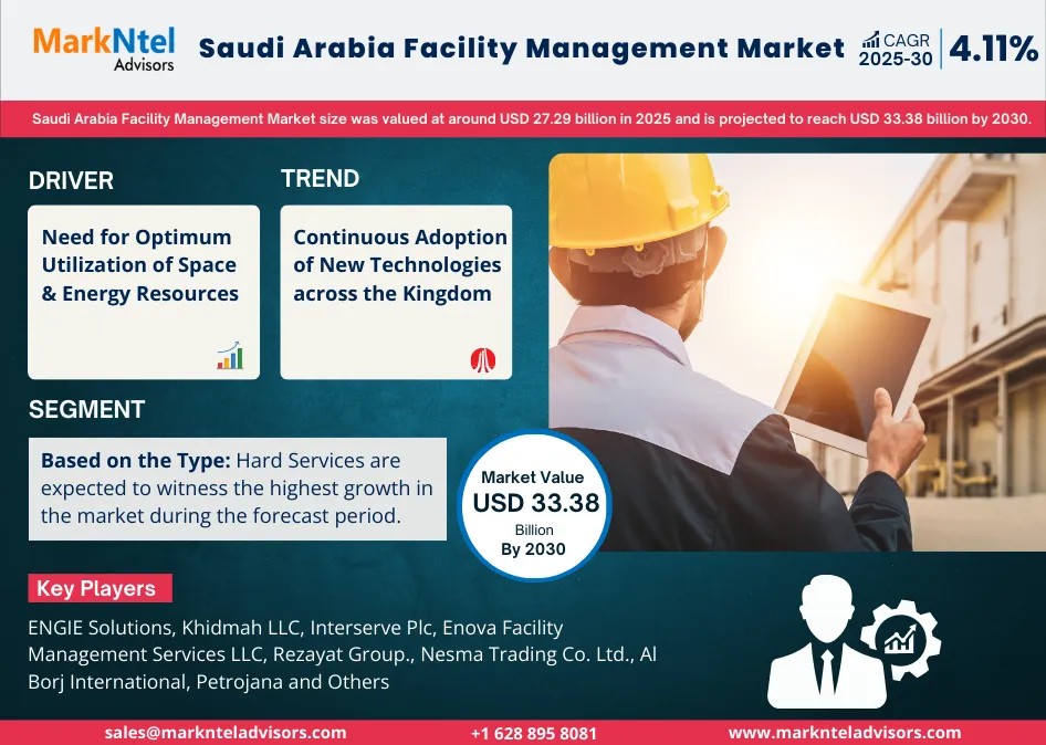 Saudi Arabia Facility Management Market on Track for 4.11% CAGR Growth | Demand & Technological Trends