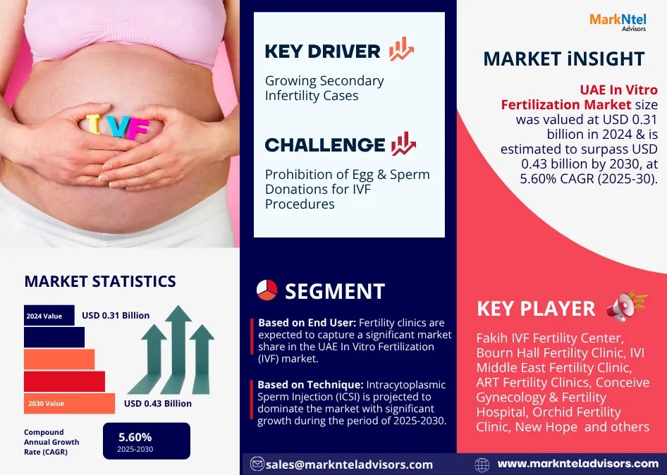 UAE In Vitro Fertilization (IVF) Market on Track for 5.60% CAGR Growth | Demand & Technological Trends