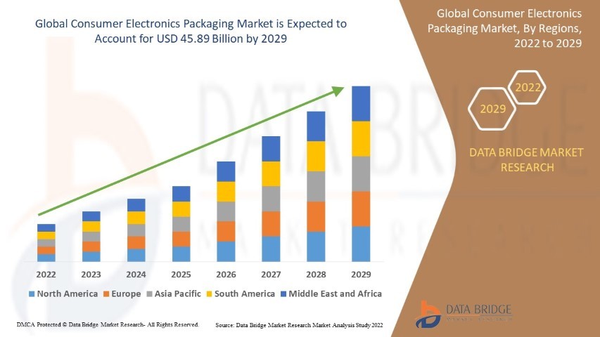 Consumer Electronics Packaging Market Ingredients, Share, Growth, Demand, Forecast by 2029