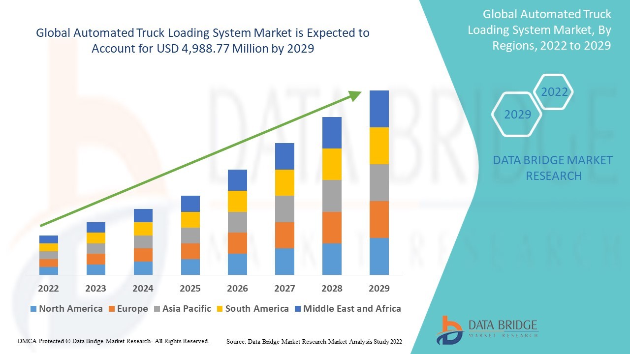 Automated Truck Loading System Market Ingredients, Share, Growth, Demand, Forecast by 2029