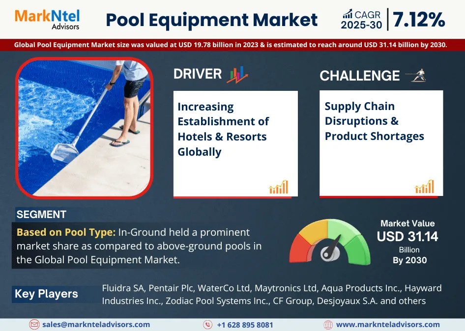 Global Pool Equipment Market to Soar at 7.12% CAGR Through 2030 | Trends, Drivers, and Forecast Analysis