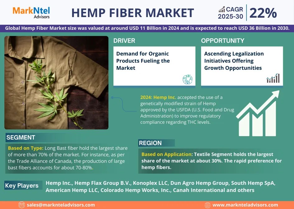 Hemp Fiber Market on Track for 22% CAGR Growth | Demand & Technological Trends
